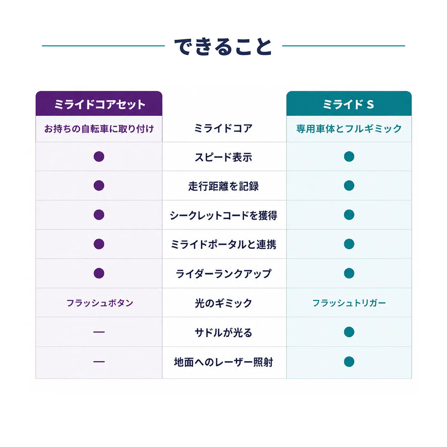 【限定販売】ミライドコアセット
